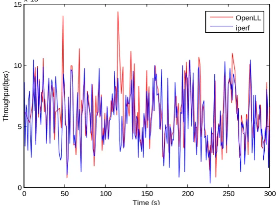 Figure 3. The comparison of throughput on the path. 