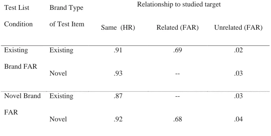 Table 1 Hit Rates (HRs) and False Alarm Rates (FARs) as a function of brand types of tested items 