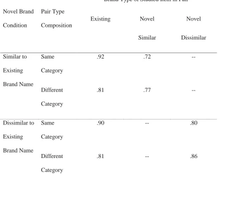 Table 3 Probability correct as a function of pair type composition and brand type of studied item for 