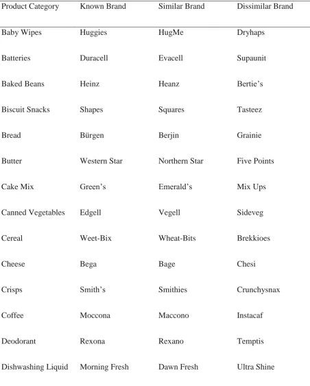 Table A1 Thirty-six product categories commonly found in supermarkets with names of corresponding 