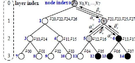 Fig. 1. Polar encoder with N = 8  