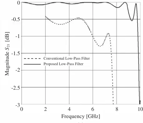 Figure 4. The interdigital capacitor using in the design of proposed0LPF with Ge = G = 0.05 mm, w = 0.1 mm, L = 0.1 mm, wt =.05 mm, wf = 0.3 mm and Np = 8.
