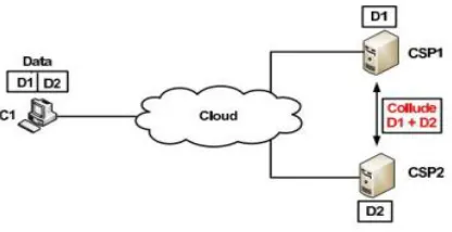 Fig.2 Colluding Service provider 