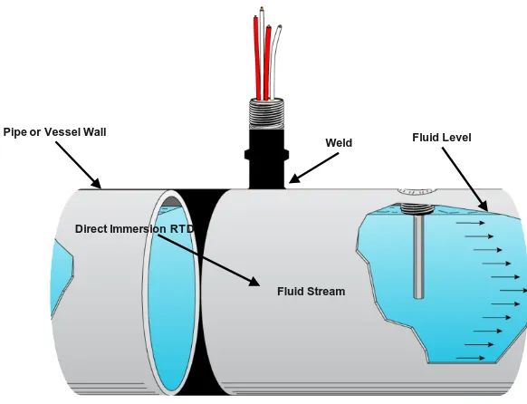 Figure 2-3 Installation of Direct-Immersion and Thermowell-Mounted RTDs 
