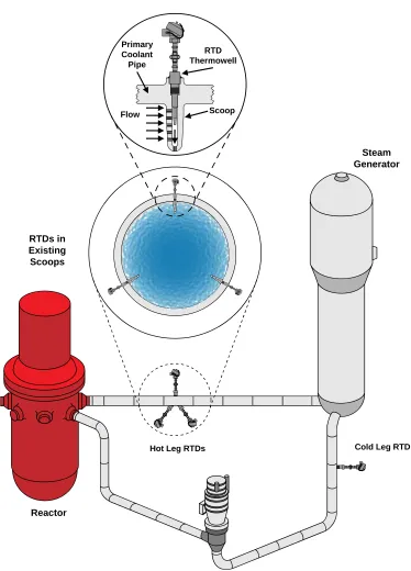 Figure 2-5 Thermowell-Mounted RTDs Installed Directly in the Primary Coolant Loops of a PWR Plant 