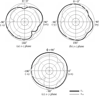 Figure 7. Measured radiation patterns for the proposed antenna atfrequency of 2.32 GHz.