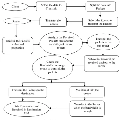 Fig. 3 System Architecture 