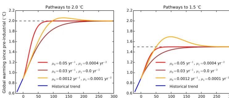 Figure 1. The effect of changing µ in the single-parameter temperature proﬁles, designed to asymptote to either 2.0 ◦C (left panel) or 1.5 ◦C(right panel)