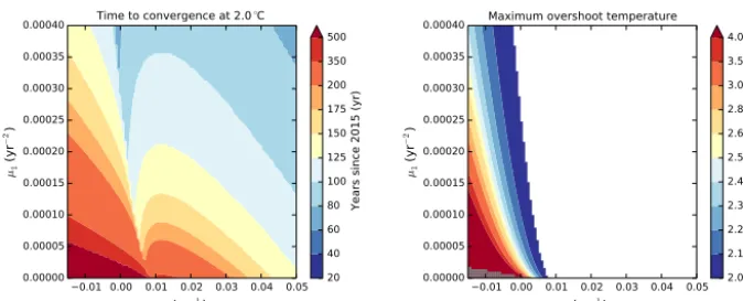Figure 3. The dependence of the time to stabilisation and any overshoot magnitude (where present, white space otherwise) on the parameterscorner of the right-hand panel is where temperatures become higher than the target of 2.0µ0 and µ1 in the temperature 