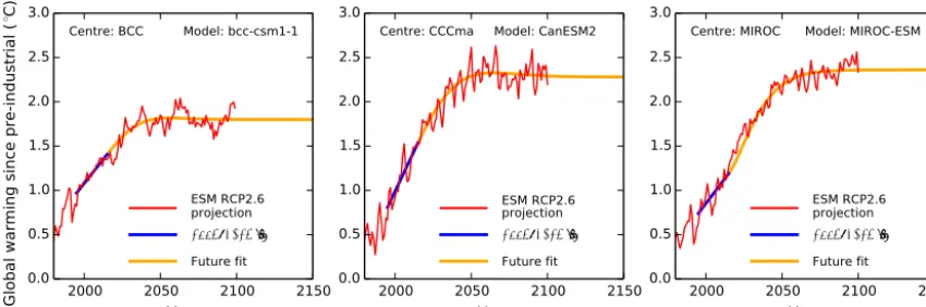 Figure 5. Fit of Eq. (1) (oranges curves) for the years after 2015 and for three representative ESM simulations (red curves) that correspondto the RCP2.6 scenario of atmospheric gas changes