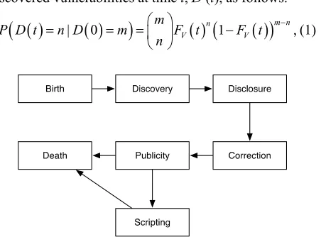 Figure 1. A typical state transition in a vulnerability life- cycle model. 