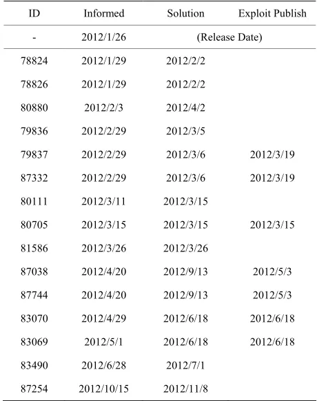 Table 2. Vulnerability data for Joomla 2.5.x in OSVDB. 