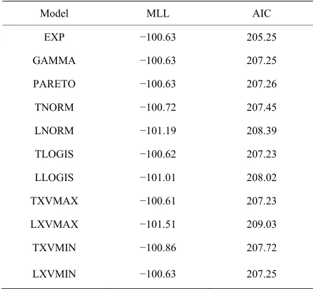 Table 5. MLL and AIC of candidates for Joomla 2.5.x. 