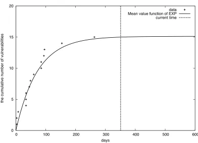 Figure 2. The cumulative number of vulnerabilities in Joomla 1.5.x. 