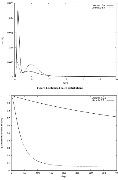 Figure 4. Estimated patch distributions. 