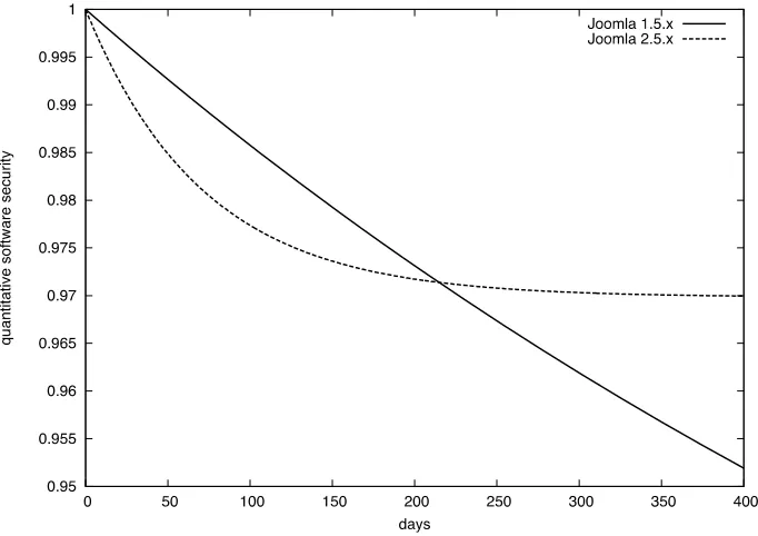 Figure 6. Quantitative software security functions from current date. 