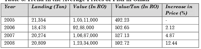Table 5: Trend in the Average Prices of Fish in Oman 
