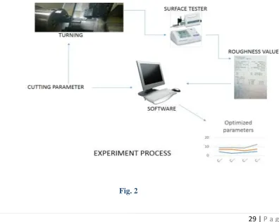 Fig. 1 IV WORKPIECE MATERIAL AND METHODOLOGY 
