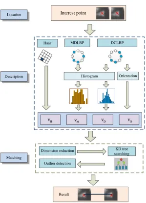 Figure 5.  Flowchart of the proposed feature matching algorithm 