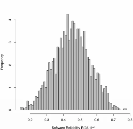 Figure 2. Bootstrap distribution of ˆ . 