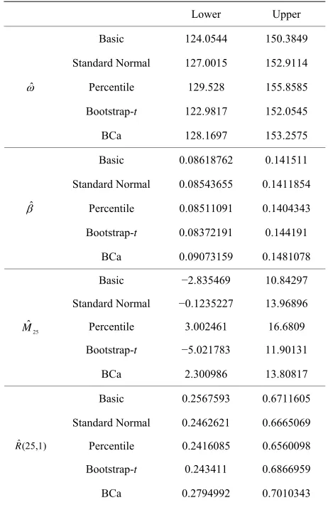 Table 2. Results of interval estimations based on bootstrap confidence intervals. 