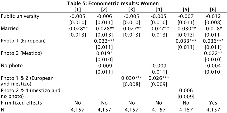Table 5: Econometric results: Women 