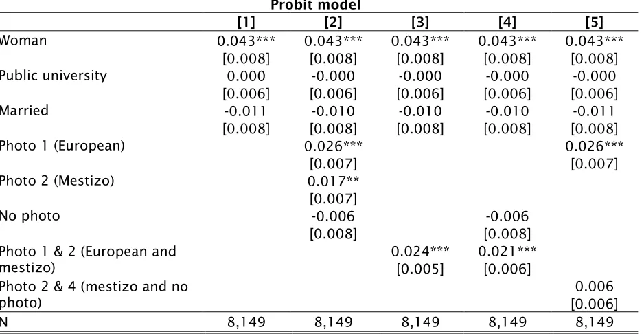 Table B1: Econometric results: All  Probit model 