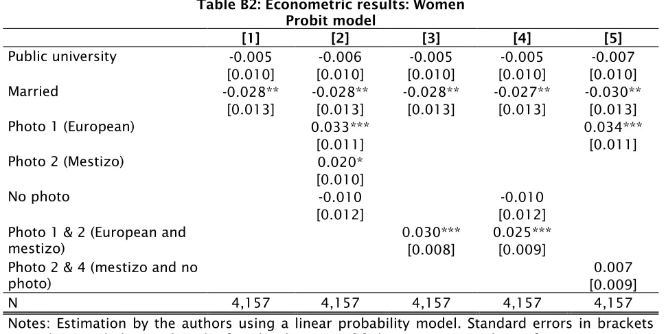 Table B2: Econometric results: Women  Probit model 