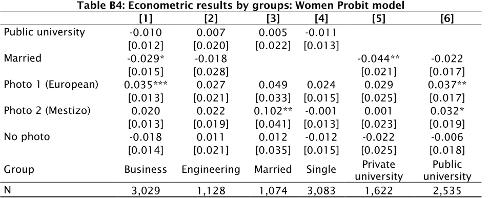 Table B4: Econometric results by groups: Women Probit model 
