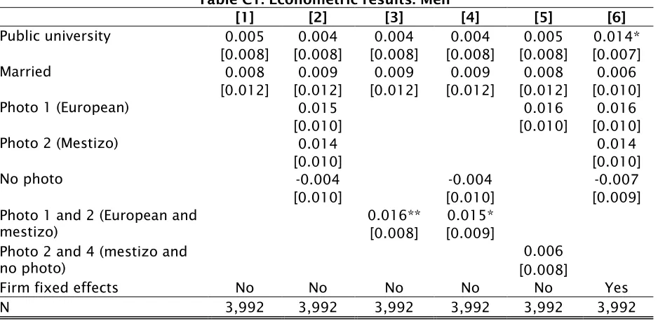 Table C1: Econometric results: Men  