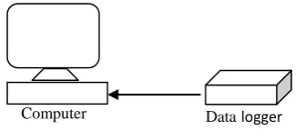 Fig. 2: Block diagram of Data logger 