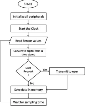 Fig. 5: Software flow diagram 