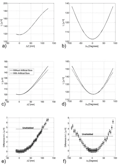 Figure 2.8:  Part (a) is a plot of the simulated inductance values for the z-gradient as a function of shield position in the z-direction