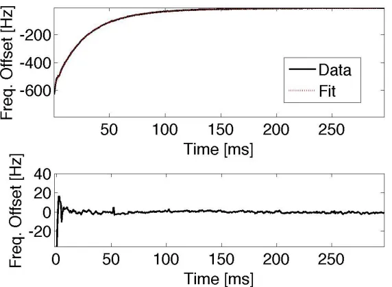 Figure 2.10:  Shown above is an example of the frequency data gathered at a single RF position and the fitting function