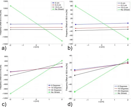Figure 2.11:  Plotted in (a) and (b) are the frequency offsets at each RF position along the z-axis for four different primary-shield configurations of the z-gradient at 5.0 ms (a), and 100.0 ms (b) after the gradient waveform