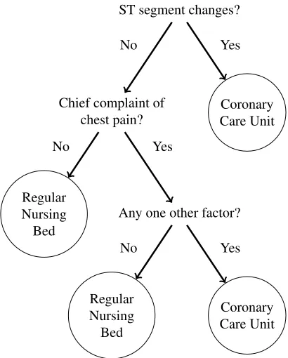 Figure 1.2: Fast-and-frugal tree for medical decision-making