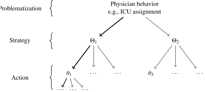 Figure 1.4: Problem space for improving physician behavior