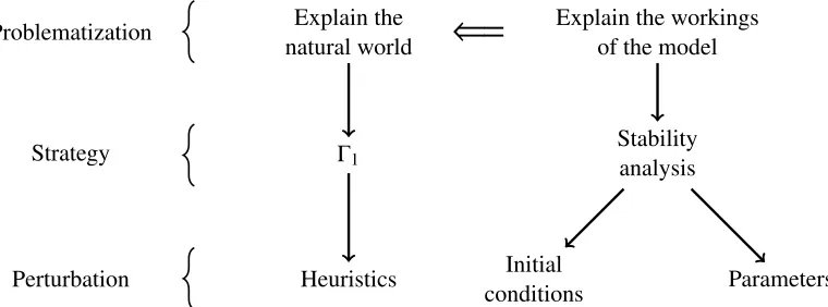 Figure 2.1: Problem space for robustness and stability considerations in modeling