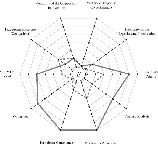 Figure 2.3: Example PRECIS graph for 2 trials