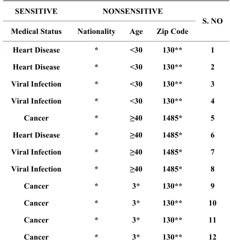 Table 9. 4-anonymous inpatient microdata.