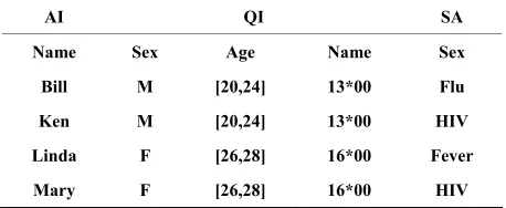 Table 2. A 2-anonymos data set of Table 1. 