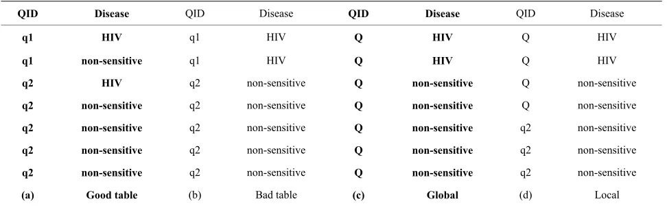 Table 3. 2-diversity: Global and local recoding. 