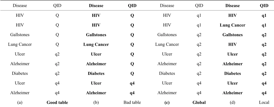 Table 5. 2-diversity (where all values in Disease are sensitive): Global and local recoding