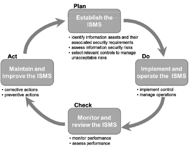 Figure 4. PDCA cycle in ISO 27000 [9]. 