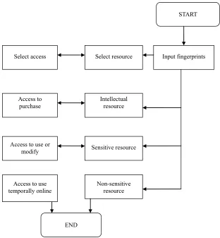 Figure 1. Packaged concept of resources with different access. 