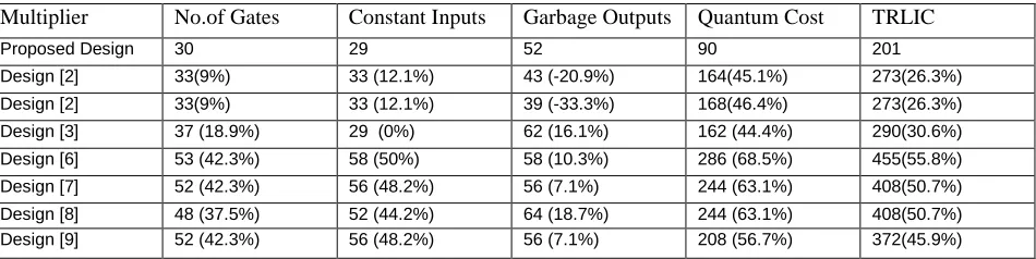 Table 1. Comparison of multiplier designs                                              