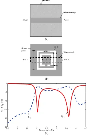 Figure 1.Geometry of CSRR loaded microstrip (a) Top view (b)Bottom view (c) Simulated scattering parameters of CSRR.
