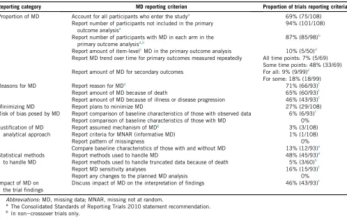 Table 1. Quality of MD reporting according to current reporting guidance