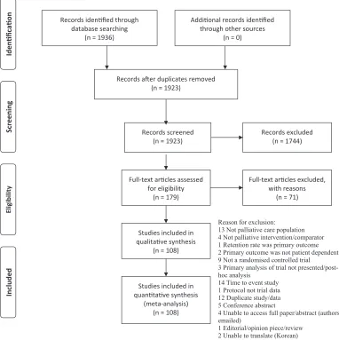 Fig. 1. Preferred Reporting Items for Systematic Reviews and Meta-Analyses study ﬂow diagram.