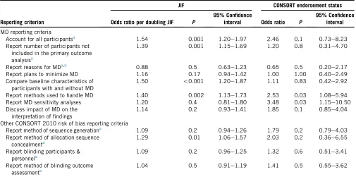 Table 3. Univariable logistic regressions of MD reporting criteria and other risk of bias CONSORT reporting criteria with JIF and whether the journalendorsed the CONSORT statement